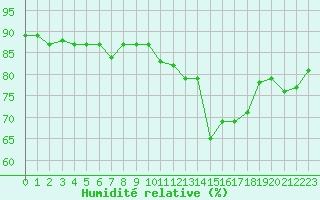 Courbe de l'humidit relative pour Calvi (2B)