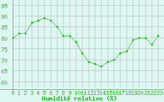 Courbe de l'humidit relative pour Ueckermuende