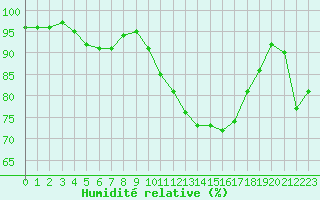 Courbe de l'humidit relative pour Sain-Bel (69)