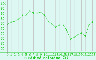 Courbe de l'humidit relative pour Clermont de l'Oise (60)