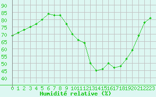 Courbe de l'humidit relative pour Metz (57)