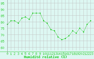 Courbe de l'humidit relative pour Bulson (08)