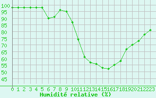 Courbe de l'humidit relative pour Ruffiac (47)