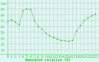 Courbe de l'humidit relative pour Sombor