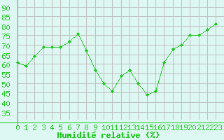 Courbe de l'humidit relative pour Montpellier (34)