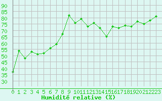 Courbe de l'humidit relative pour Hechingen