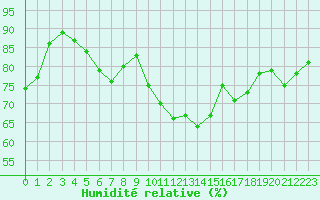 Courbe de l'humidit relative pour Vichy (03)