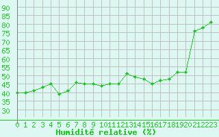 Courbe de l'humidit relative pour Paray-le-Monial - St-Yan (71)