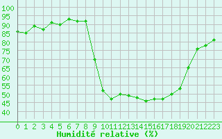 Courbe de l'humidit relative pour Figari (2A)