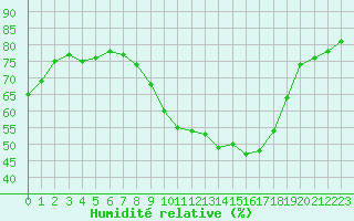 Courbe de l'humidit relative pour Lyon - Saint-Exupry (69)