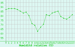 Courbe de l'humidit relative pour Aranda de Duero