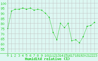 Courbe de l'humidit relative pour Angoulme - Brie Champniers (16)