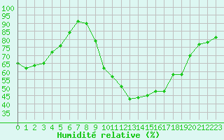 Courbe de l'humidit relative pour Salon-de-Provence (13)