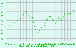 Courbe de l'humidit relative pour Feuerkogel