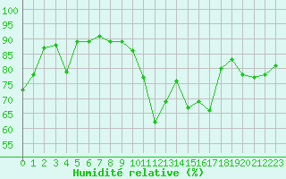 Courbe de l'humidit relative pour le bateau AMOUK48