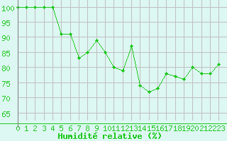Courbe de l'humidit relative pour la bouée 62120