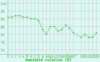 Courbe de l'humidit relative pour Cabo Busto