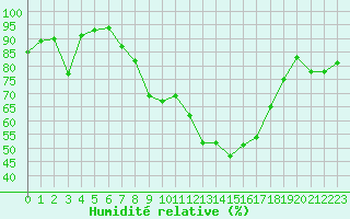 Courbe de l'humidit relative pour Davos (Sw)