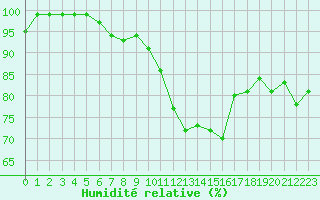 Courbe de l'humidit relative pour Reims-Prunay (51)