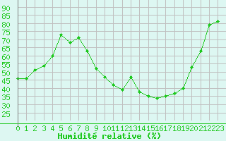 Courbe de l'humidit relative pour Nmes - Courbessac (30)