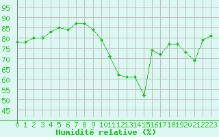 Courbe de l'humidit relative pour Calatayud