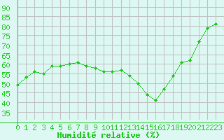 Courbe de l'humidit relative pour Ontinyent (Esp)