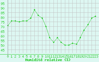 Courbe de l'humidit relative pour Saint-Nazaire (44)