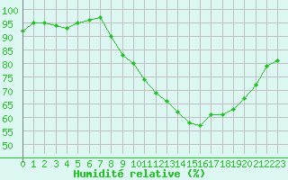 Courbe de l'humidit relative pour La Lande-sur-Eure (61)