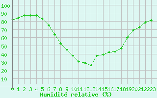 Courbe de l'humidit relative pour Leoben