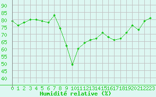 Courbe de l'humidit relative pour Ajaccio - Campo dell'Oro (2A)