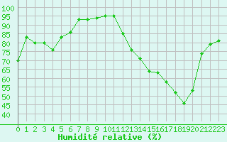 Courbe de l'humidit relative pour Bonnecombe - Les Salces (48)