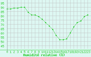 Courbe de l'humidit relative pour Montpellier (34)