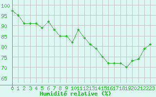 Courbe de l'humidit relative pour Dinard (35)