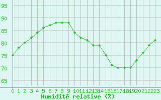 Courbe de l'humidit relative pour Biache-Saint-Vaast (62)