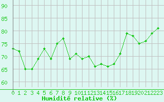 Courbe de l'humidit relative pour Nyon-Changins (Sw)