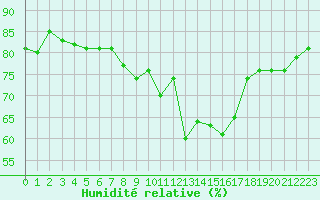 Courbe de l'humidit relative pour Lauchstaedt, Bad