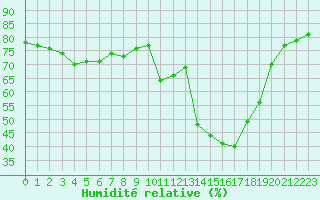 Courbe de l'humidit relative pour Estepona