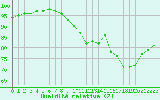 Courbe de l'humidit relative pour Mcon (71)