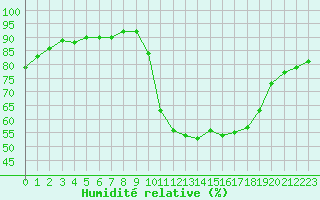 Courbe de l'humidit relative pour Aniane (34)