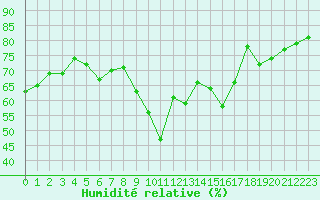 Courbe de l'humidit relative pour Bziers Cap d'Agde (34)