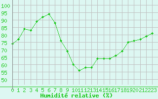 Courbe de l'humidit relative pour Dourbes (Be)
