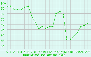 Courbe de l'humidit relative pour Cap Mele (It)