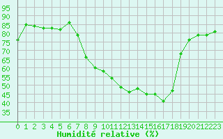 Courbe de l'humidit relative pour Caceres