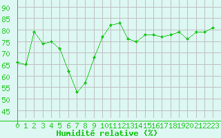Courbe de l'humidit relative pour Pietarsaari Kallan