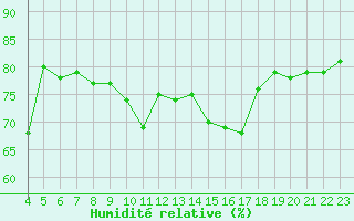 Courbe de l'humidit relative pour le bateau BATFR14