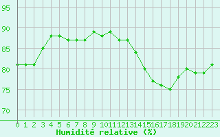 Courbe de l'humidit relative pour Chailles (41)