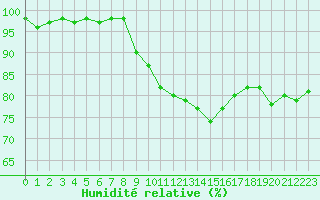 Courbe de l'humidit relative pour Le Mans (72)