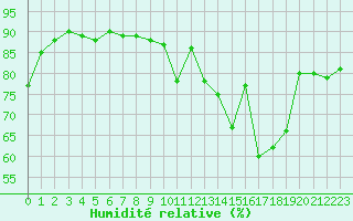 Courbe de l'humidit relative pour Cerisiers (89)