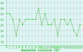 Courbe de l'humidit relative pour Kilpisjarvi