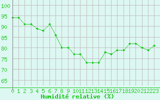 Courbe de l'humidit relative pour Herstmonceux (UK)
